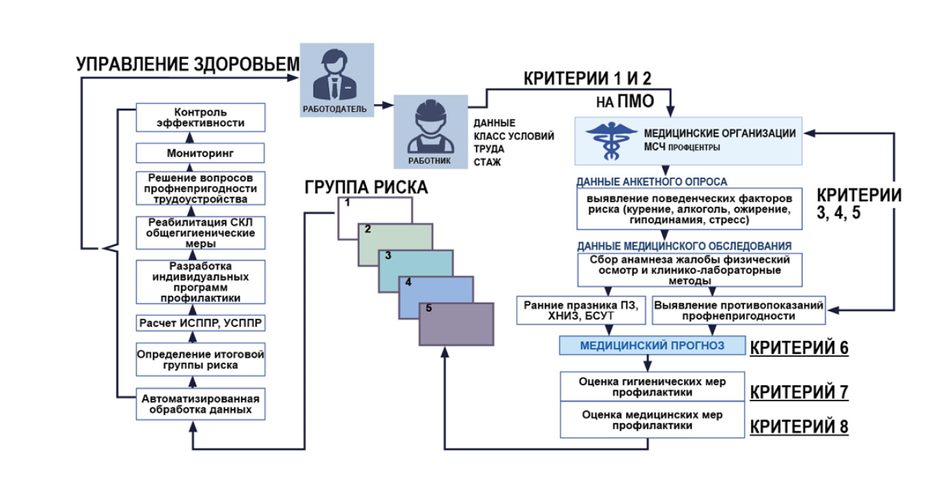 Схема оценки профессиональных рисков на платформе СОУПР